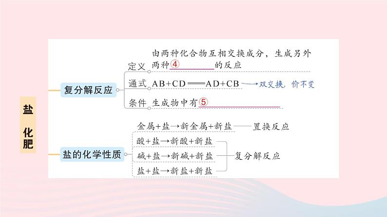 2023九年级化学下册第十一单元盐化肥单元复习提升作业课件新版新人教版03