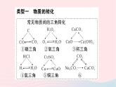 2023九年级化学下册第十一单元盐化肥滚动专题五物质的转化与推断作业课件新版新人教版