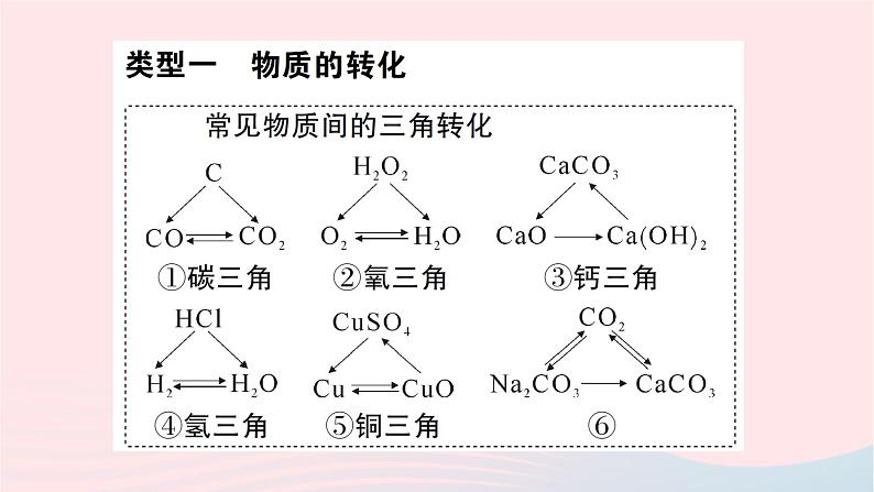 2023九年级化学下册第十一单元盐化肥滚动专题五物质的转化与推断作业课件新版新人教版第2页