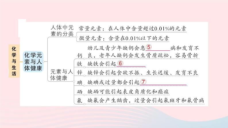 2023九年级化学下册第十二单元化学与生活单元复习提升作业课件新版新人教版03