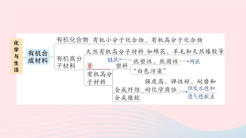 2023九年级化学下册第十二单元化学与生活单元复习提升作业课件新版新人教版04