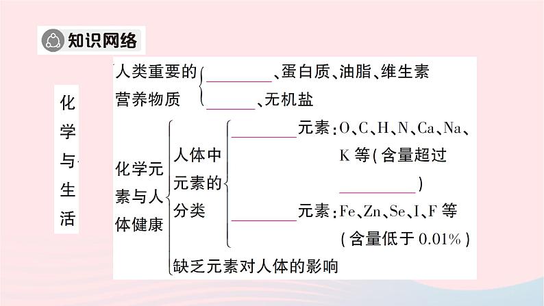 2023九年级化学下册第十二单元化学与生活单元复习训练作业课件新版新人教版02