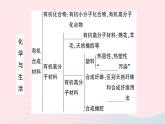 2023九年级化学下册第十二单元化学与生活单元复习训练作业课件新版新人教版