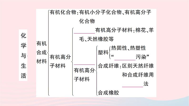 2023九年级化学下册第十二单元化学与生活单元复习训练作业课件新版新人教版03