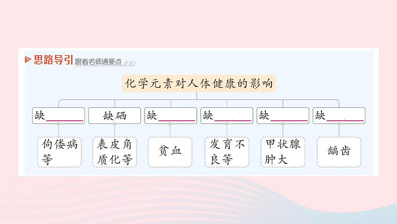 2023九年级化学下册第十二单元化学与生活课题2化学元素与人体降作业课件新版新人教版第4页