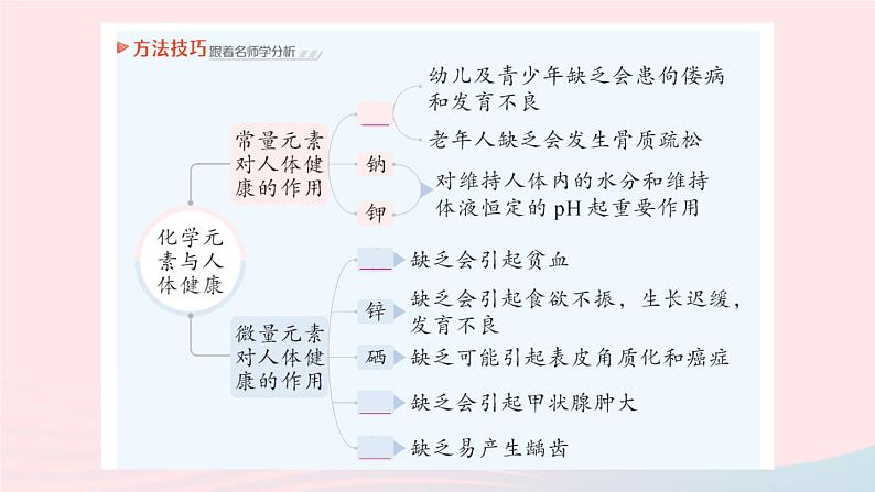 2023九年级化学下册第十二单元化学与生活课题2化学元素与人体降作业课件新版新人教版第7页