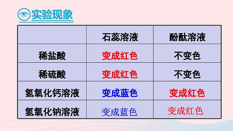 2023九年级化学下册第十单元酸和碱实验活动六酸碱的化学性质上课课件新版新人教版08