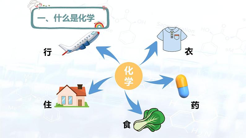 九年级化学上册 绪言 化学使世界变得更加绚丽多彩-同步课件（人教版）02