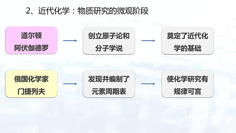 九年级化学上册 绪言 化学使世界变得更加绚丽多彩-同步课件（人教版）07