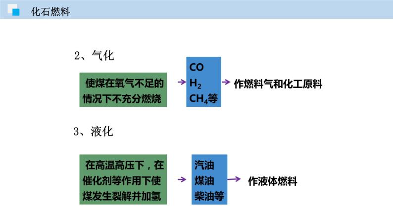 4.4 化学燃料（讲）-九年级化学沪教版第一学期（试用本）同步精品课题（上海专用）06