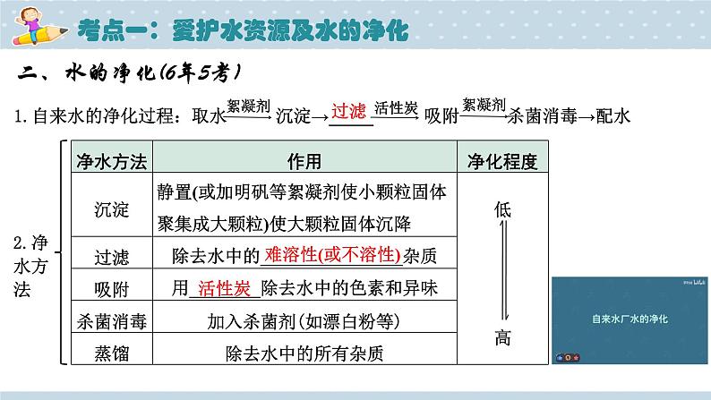 水-中考化学一轮重难点主题复习课件PPT第8页