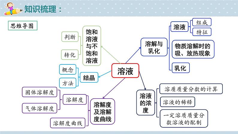 溶解度及溶解度曲线-【中考化学一轮重难点主题复习课件PPT01