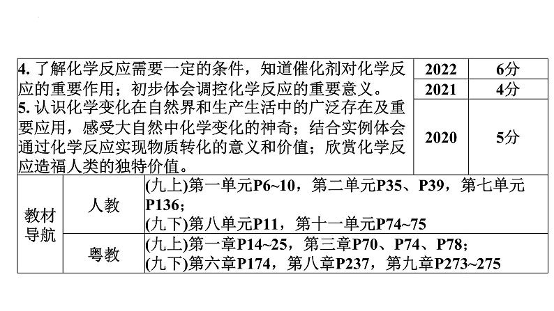 中考一轮考点梳理复习-物质的变化与性质 化学反应类型课件PPT第4页