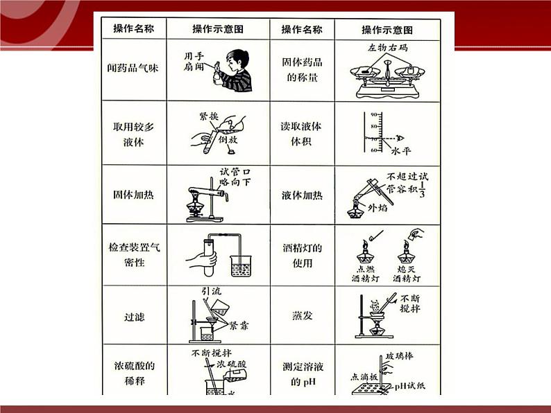 中考化学1-10单元化学要点复习课件PPT第4页