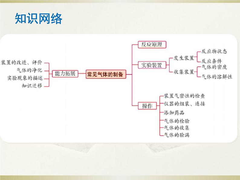 中考化学复习：二氧化碳的制取复习课课件PPT第2页