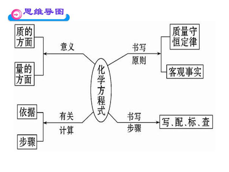 中考化学复习课---化学方程式课件PPT第5页