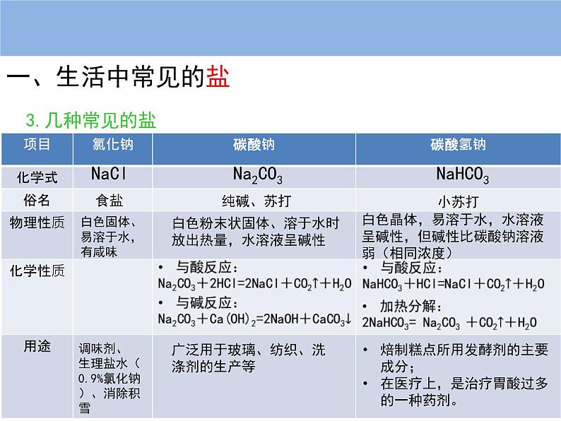 中考化学-生活中常见的盐复习课件PPT第3页