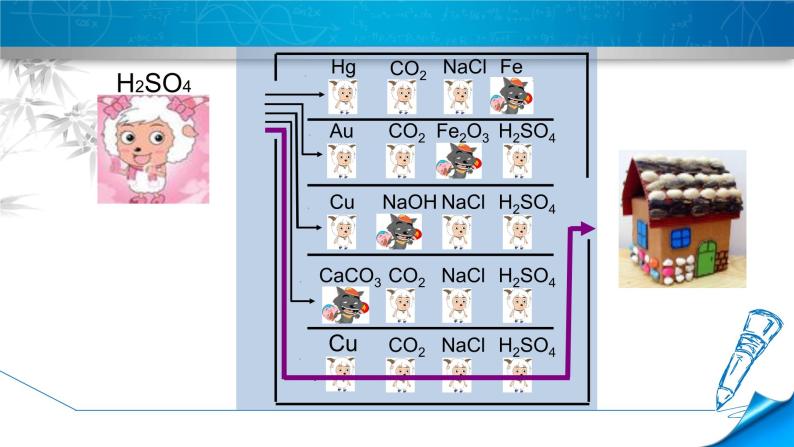 中考化学酸和碱的化学性质复习课件PPT06