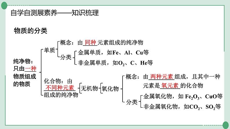 中考化学一轮复习---物质的分类、变化与性质课件PPT第5页