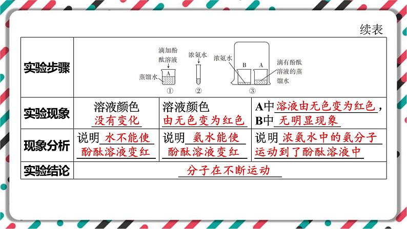 中考化学知识点一轮全梳理精讲复习课件专题8 物质构成的奥秘第5页