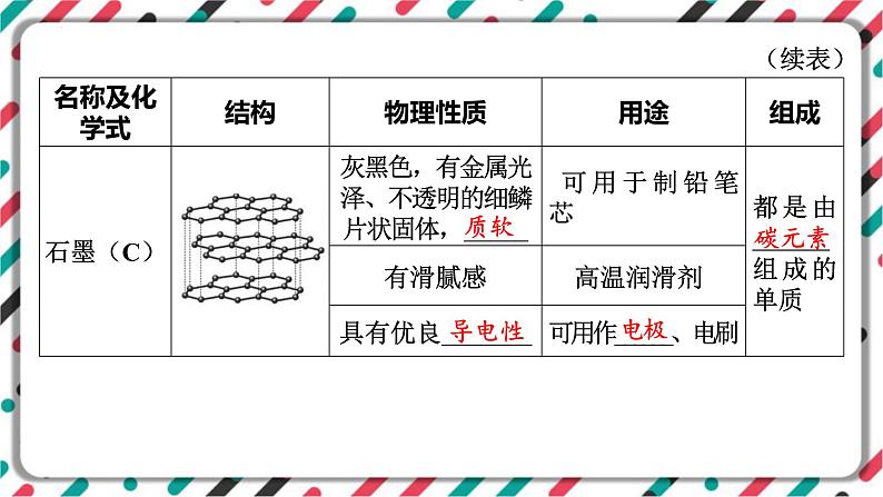 中考化学知识点一轮讲复习-碳和碳的化合物 课件PPT第3页