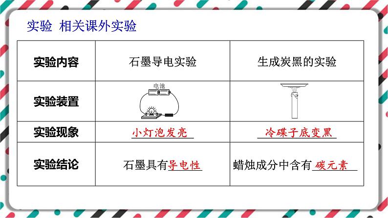 中考化学知识点一轮讲复习-碳和碳的化合物 课件PPT第7页