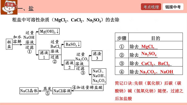 第十一单元 盐　化肥-中考化学一轮单元复习课件PPT06