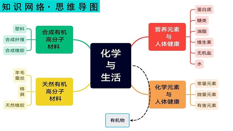 第十二单元 化学与生活-中考化学一轮复习课件PPT02