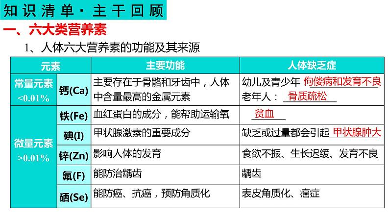 第十二单元 化学与生活-中考化学一轮复习课件PPT04