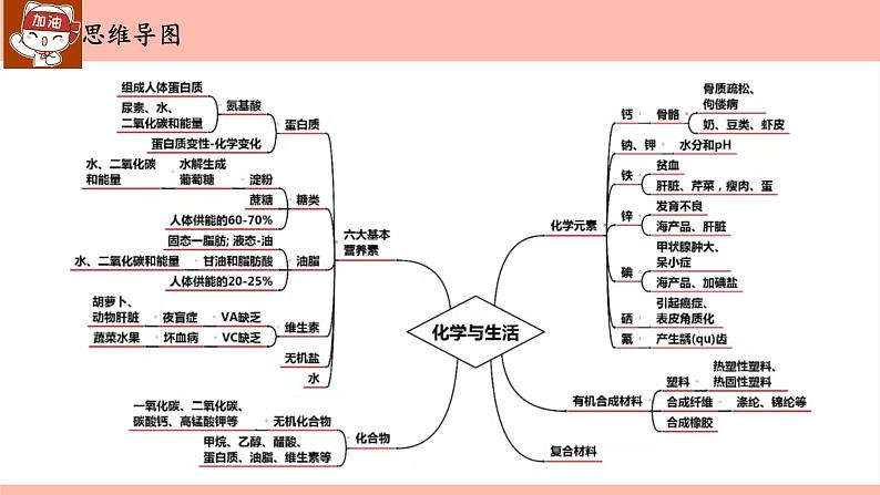 化学与生活-中考化学一轮单元复习课件PPT第2页