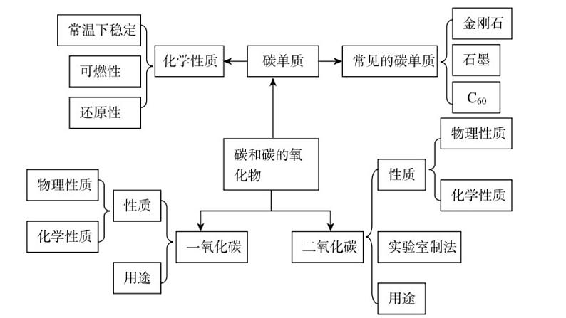 中考化学一轮复习碳和碳的氧化物课件PPT02