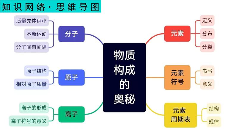 物质构成的奥秘-【中考化学一轮复习课件PPT02