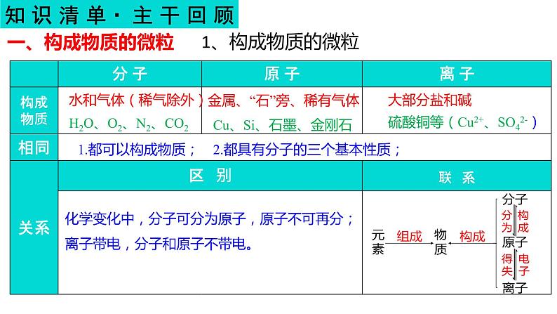 物质构成的奥秘-【中考化学一轮复习课件PPT03