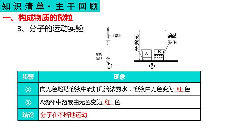 物质构成的奥秘-【中考化学一轮复习课件PPT05