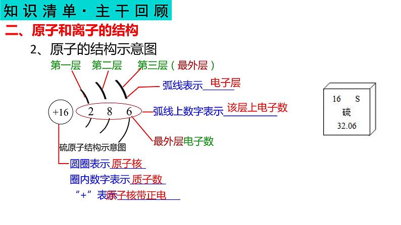 物质构成的奥秘-【中考化学一轮复习课件PPT08