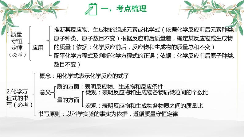 质量守恒定律-中考化学一轮专题复习课件PPT第5页