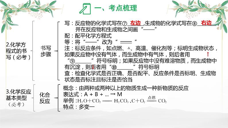 质量守恒定律-中考化学一轮专题复习课件PPT第6页