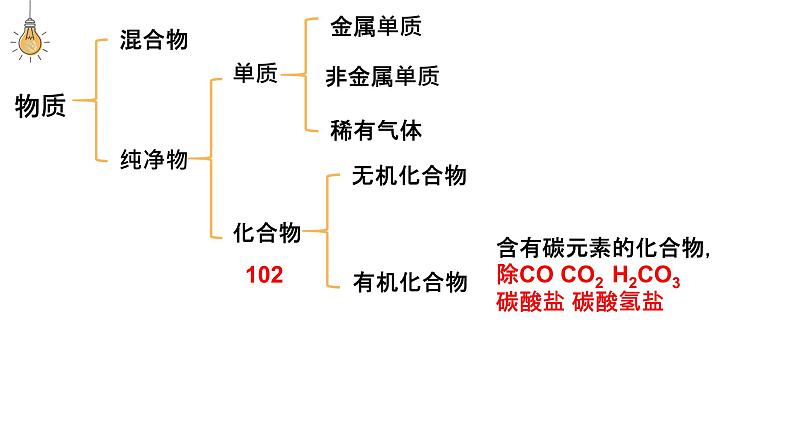 分类及变化-中考化学一轮复习课件PPT第5页