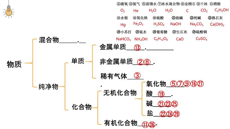 分类及变化-中考化学一轮复习课件PPT第8页