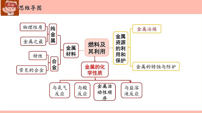 金属和金属材料-中考化学一轮复习课件PPT第2页