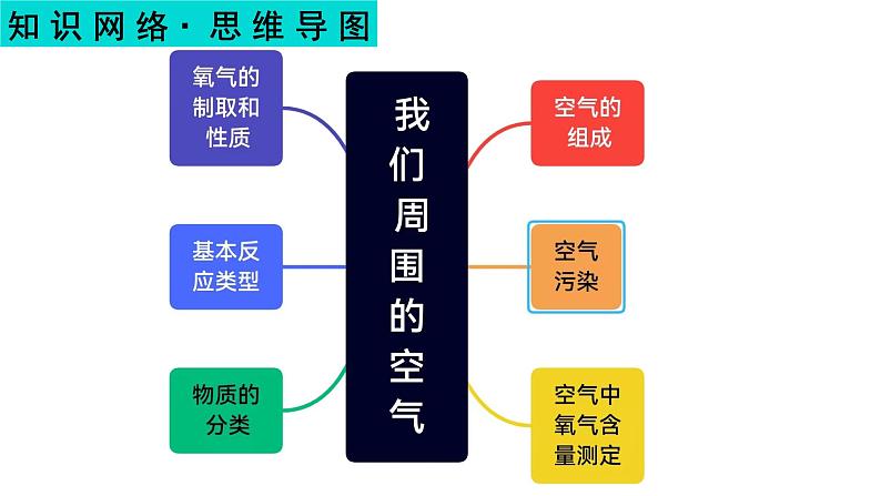 我们周围的空气-中考化学一轮复习课件PPT第2页