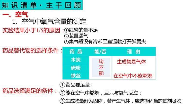 我们周围的空气-中考化学一轮复习课件PPT第4页