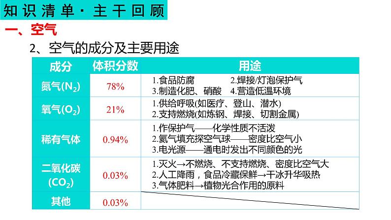 我们周围的空气-中考化学一轮复习课件PPT第5页