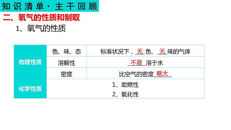 我们周围的空气-中考化学一轮复习课件PPT第7页