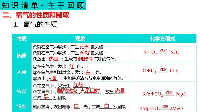 我们周围的空气-中考化学一轮复习课件PPT第8页