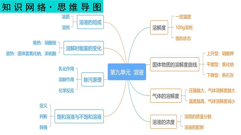 溶液-中考化学一轮复习课件PPT第2页