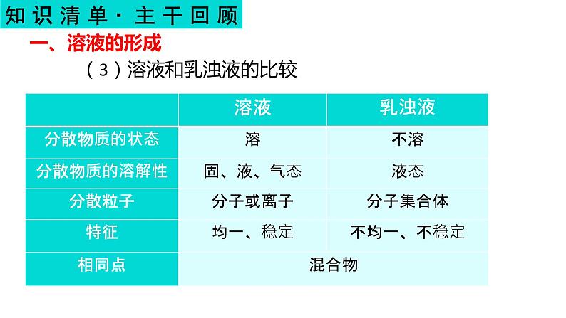 溶液-中考化学一轮复习课件PPT第5页