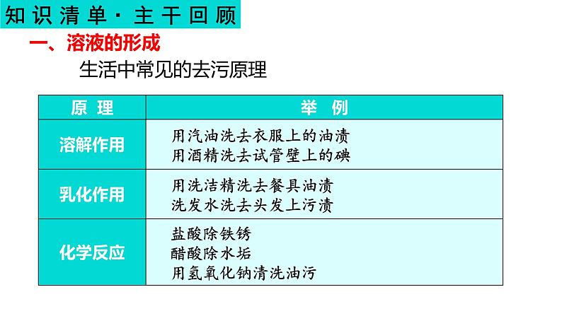 溶液-中考化学一轮复习课件PPT第6页