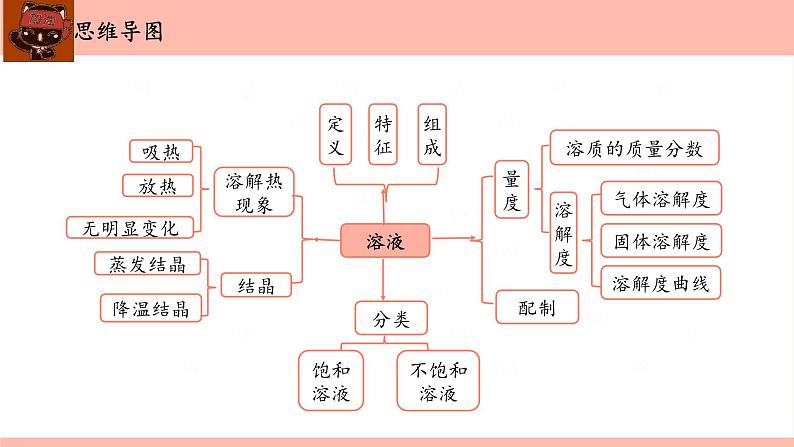 溶液-中考化学一轮复习课件PPT第2页