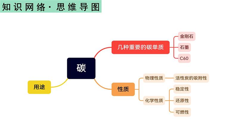 碳和碳的氧化物-中考化学一轮复习课件PPT第2页